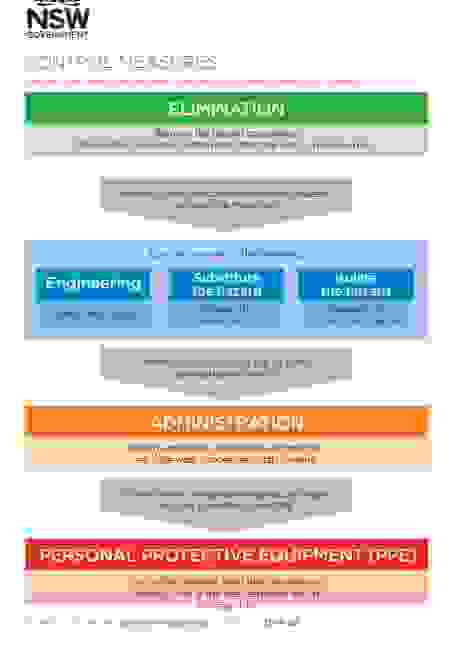  Considering the case study from task 1, what risk control measures