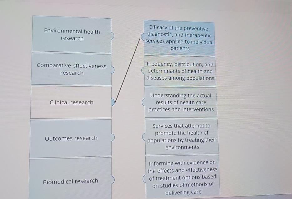  \table[[\table[[Environmental health],[research]],\table[[Efficacy of the preventive,],[diagnostic, and therapeutic],[services applied to individual],[patients]]],[\table[[Comparative effectiveness],[research]],\table[[Frequency,