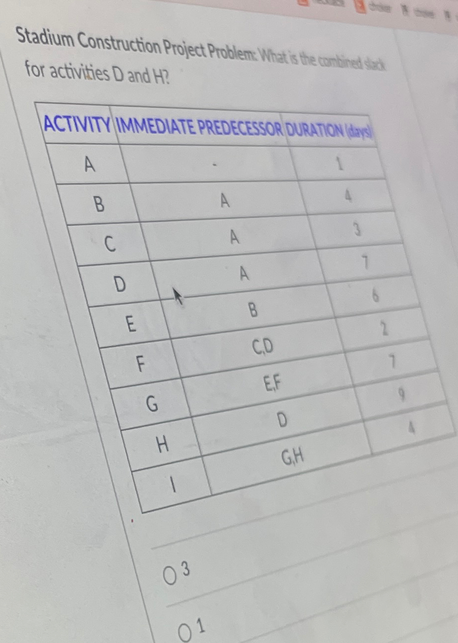  Stadium Construction ProjEct Problem: What is The combinedslack thad for activities