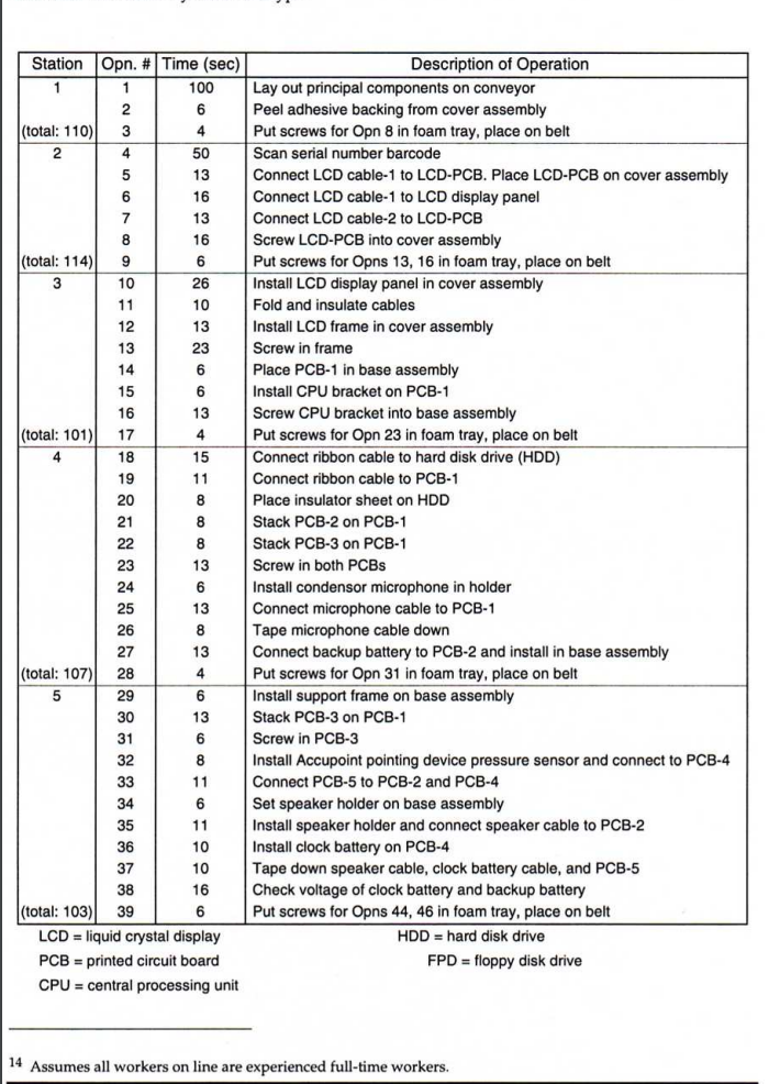 3. Assuming the assembly line prototype is implemented as shown in Exhibit