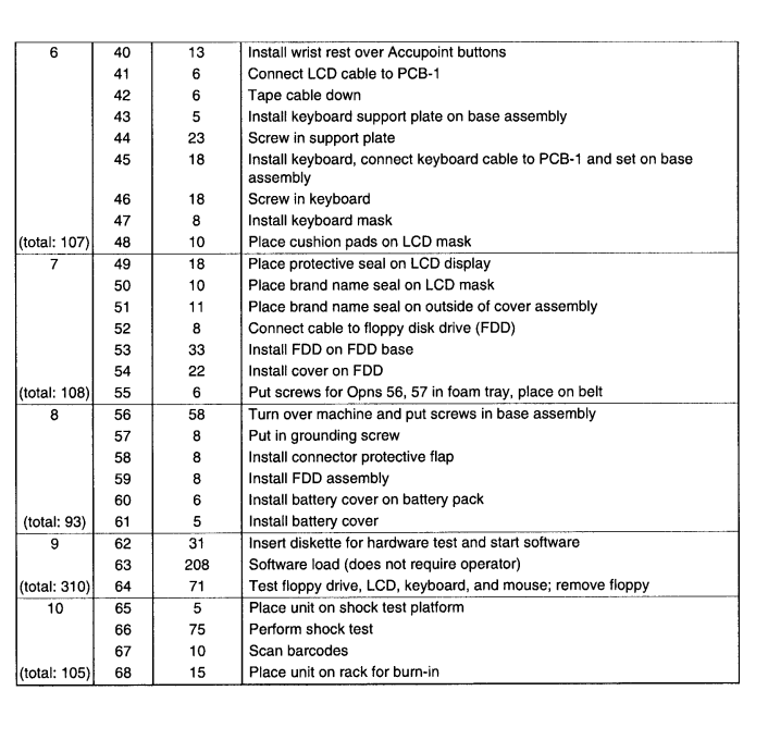 1, calculate the following quantities: Process Capacity. The maximum number of computers