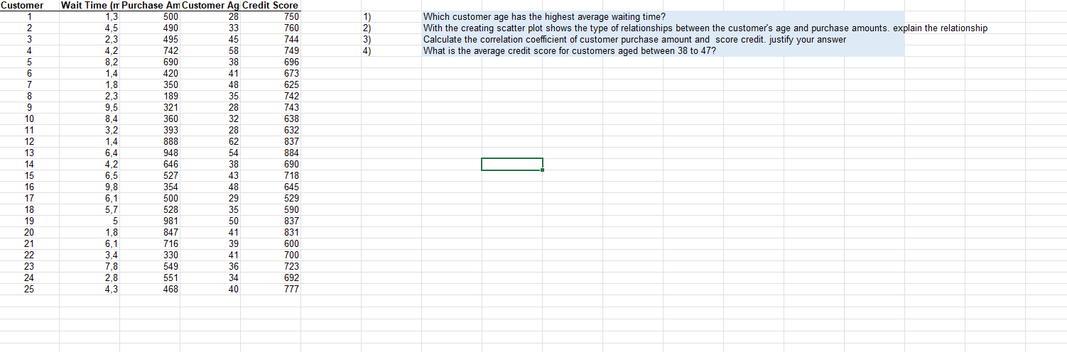  Which customer age has the highest average waiting time? With the