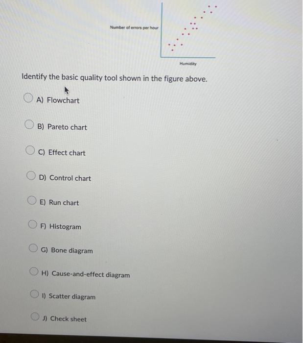  Identify the basic quality tool shown in the figure above. A)