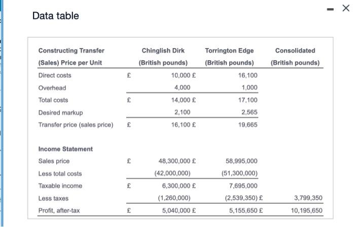 total costs Taxable income Less taxes Profit, after-tax Data table Calculate the