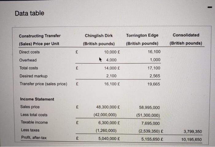 markup at Torrington was reduced to 4.64% in the following table: (Round