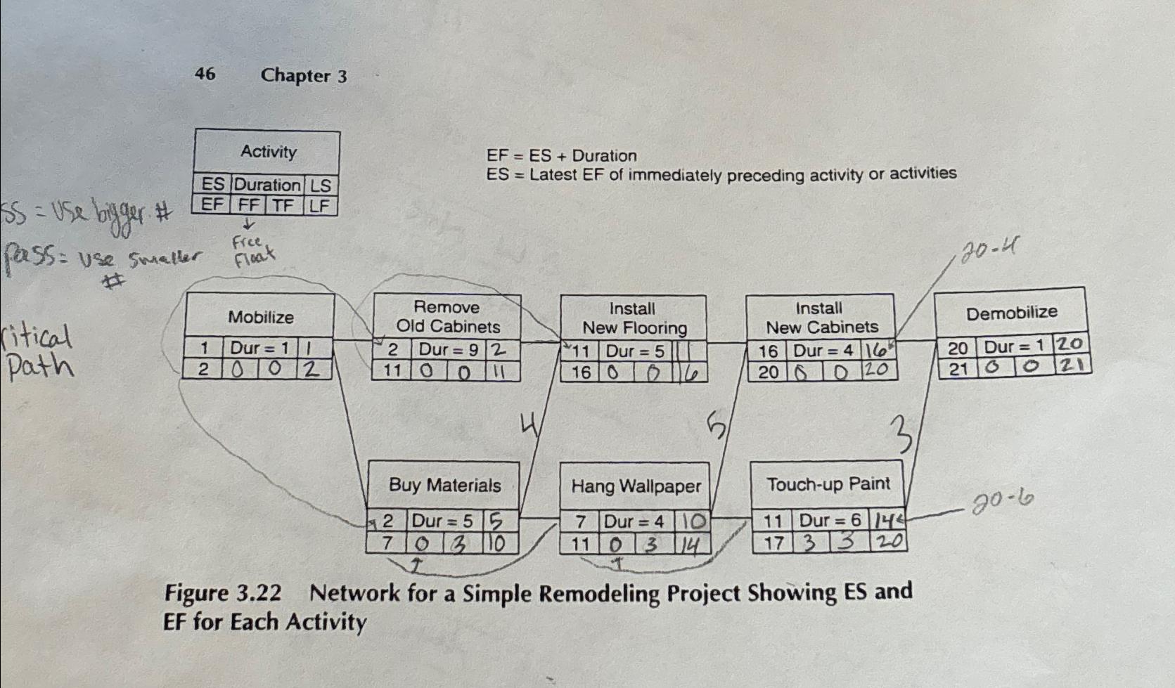  46 Chapter 3 Figure 3.22 Network for a Simple Remodeling Project