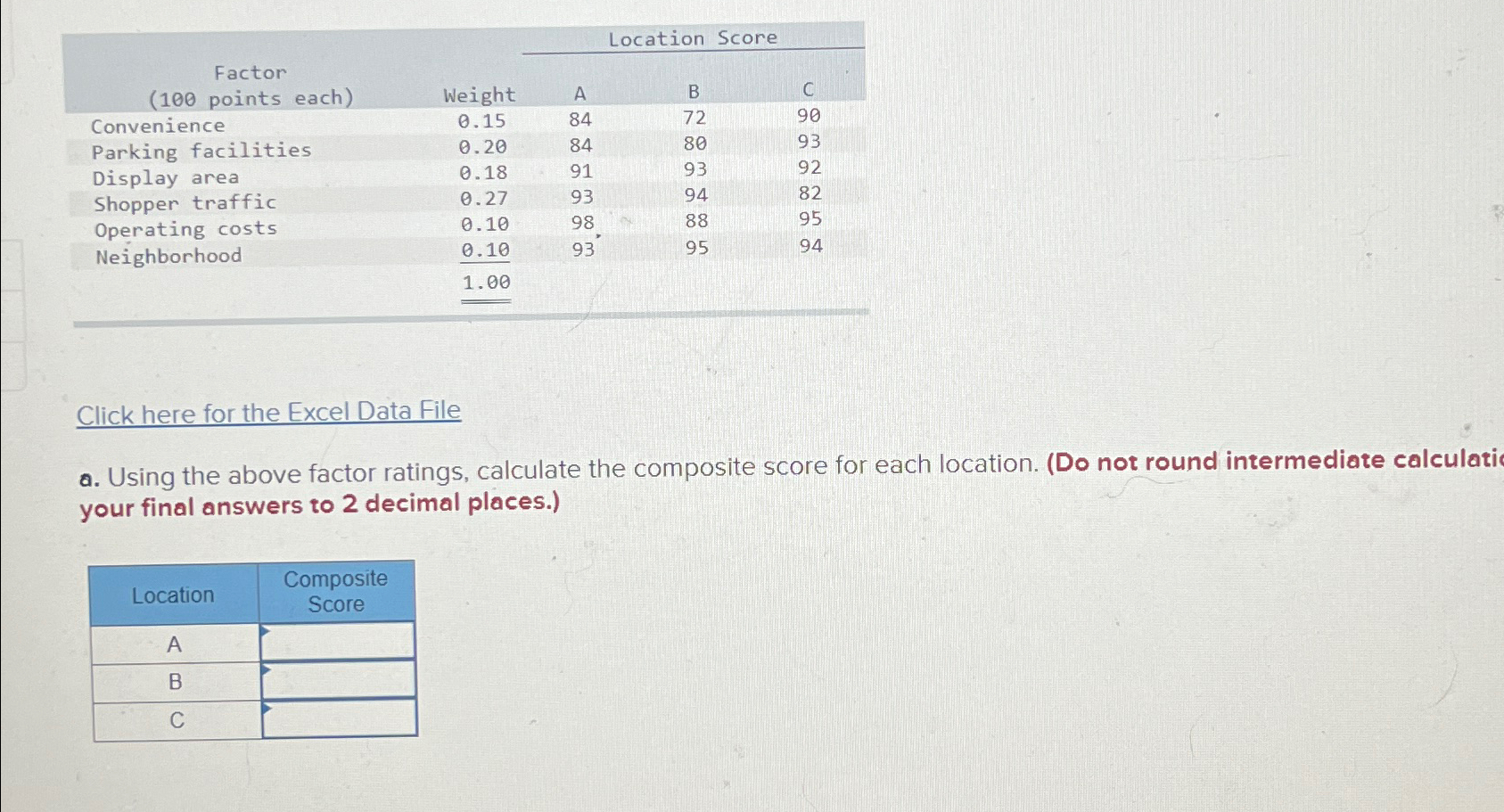  \table[[,,Location Score],[Factor,A,B,C,],[Convenience,0.15,84,72,90],[Parking facilities,0.20,84,80,93],[Display area,0.18,91,93,92],[Shopper traffic,0.27,93,94,82],[Operating costs,0.10,98,88,95],[Neighborhood,0.10?,93,95,94],[,1.00?,,,]] Click here for the Excel