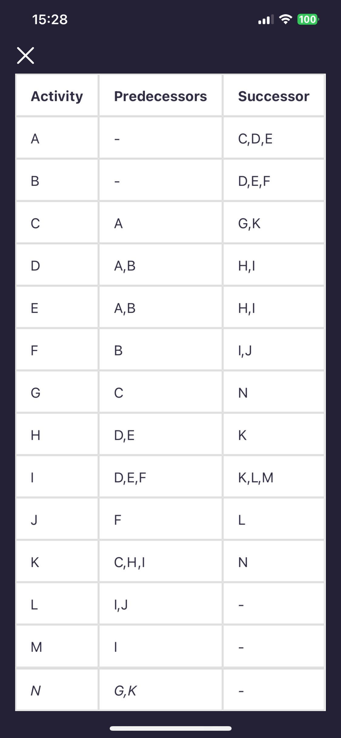  \table[[Activity,Predecessors,Successor],[A,-,C,D,E],[B,-,D,E,F],[C,A,G,K],[D,A,B,H,I],[E,A,B,H,I],[F,B,I,J],[G,C,N],[H,D,E,K],[I,D,E,F,K,L,M],[J,F,L],[K,C,H,I,-],[L,I,],[N,,]]Create an Activity on Node Diagram for the following Activity List.