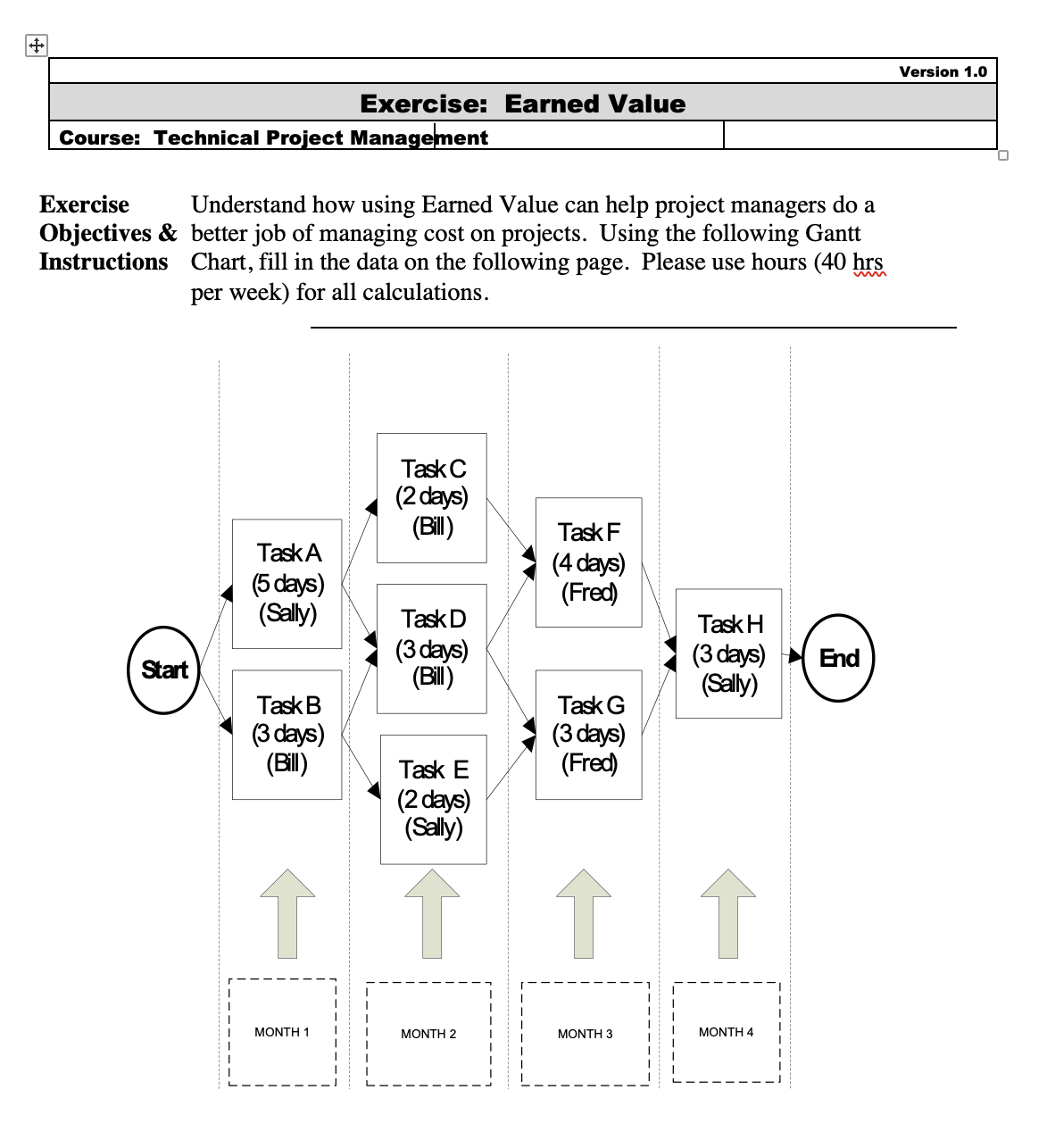  Exercise Understand how using Earned Value can help project managers do