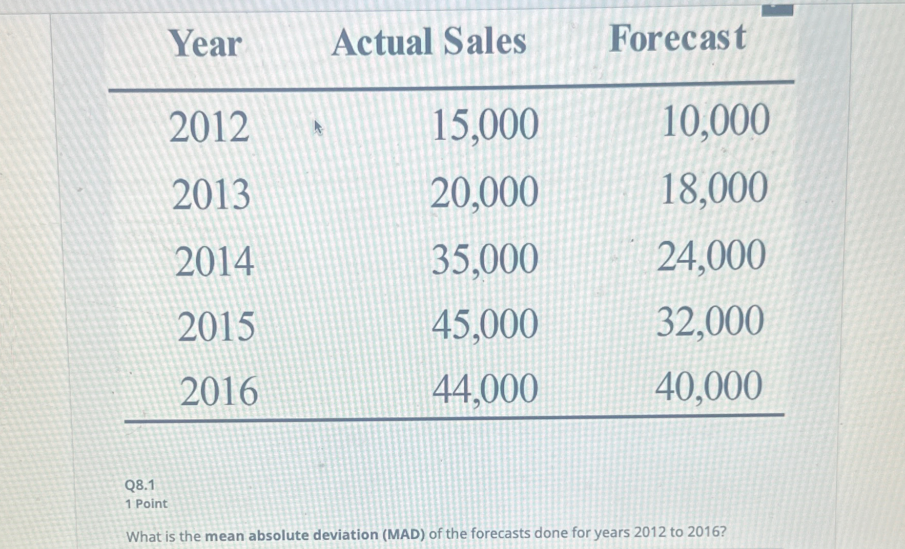  \table[[Year,Actual Sales,Forecast],[2012,15,000,10,000],[2013,20,000,18,000],[2014,35,000,24,000],[2015,45,000,32,000],[2016,44,000,40,000]] Q8.11 Point What is the mean absolute deviation (MAD)