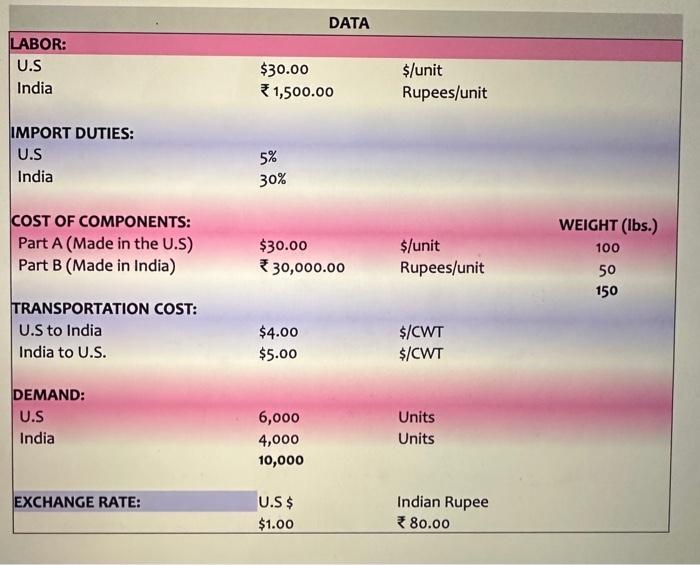  I provided the data for the question along with the solutions.