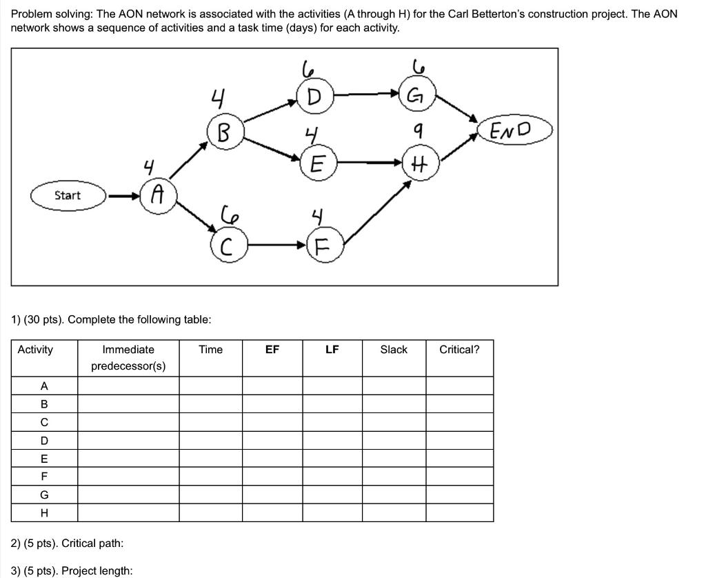  Problem solving: The AON network is associated with the activities (A