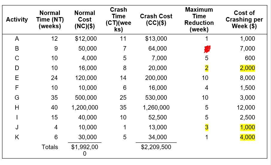  Using data from the table above, how many week(s) of crashing
