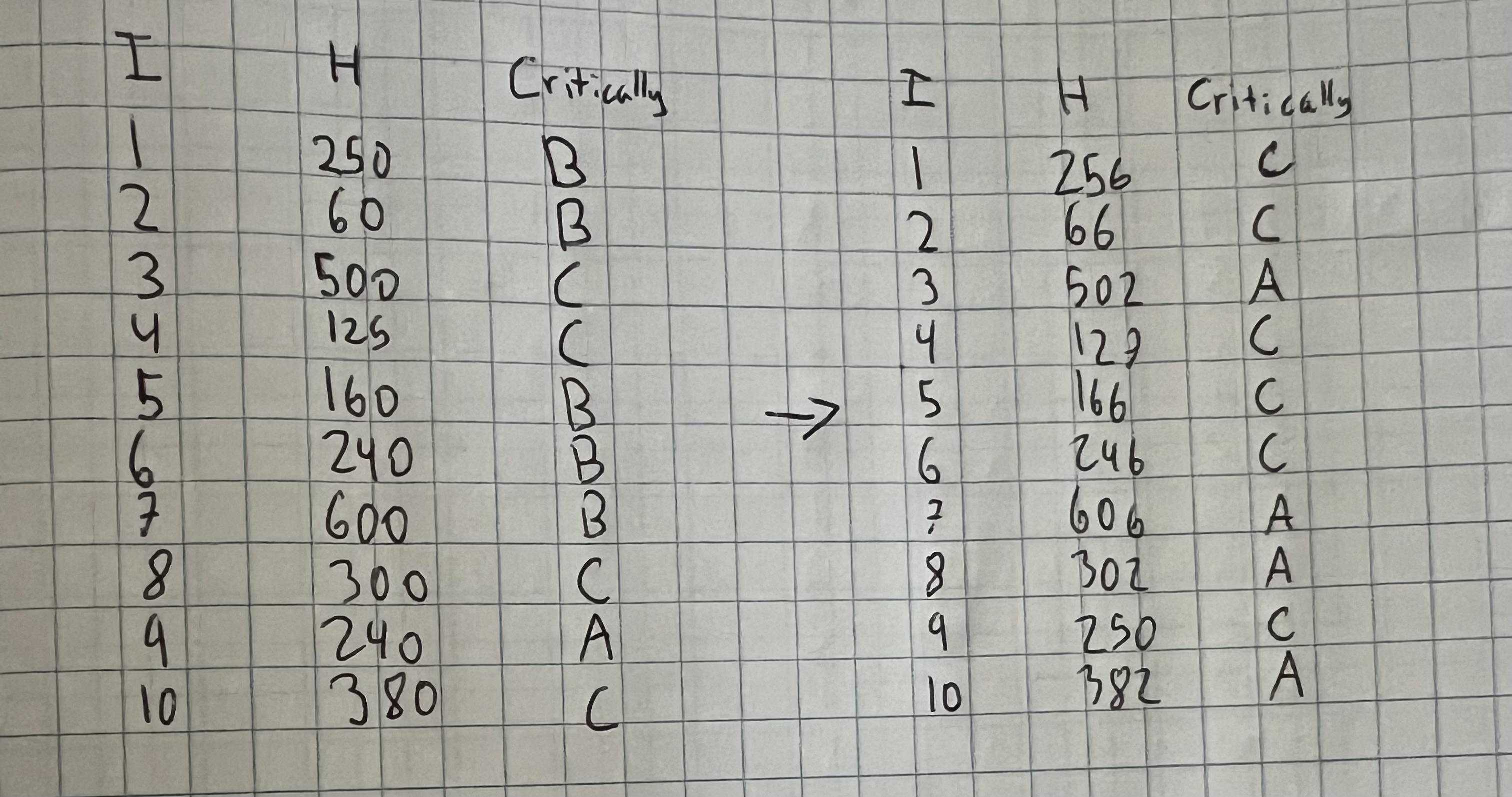  perform ABC Analysis by combining hits and criticality.Based on the final