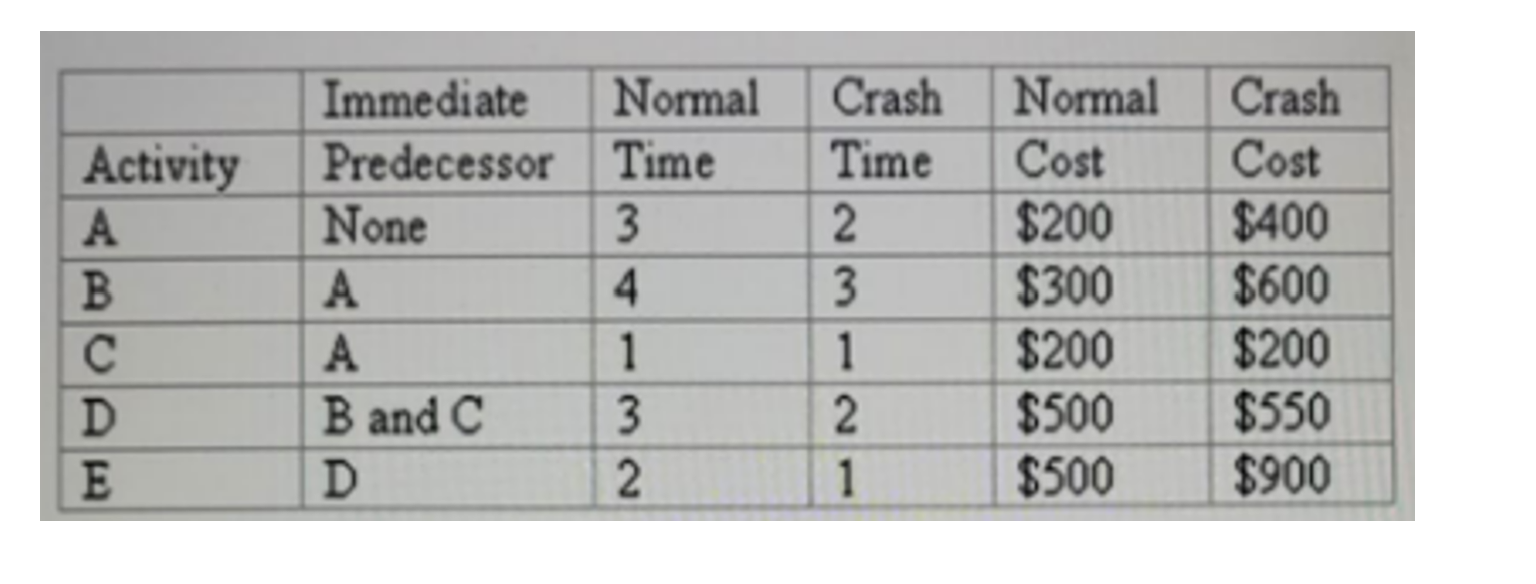Below are the data for a Time-CPM Scheduling analysis. The time is