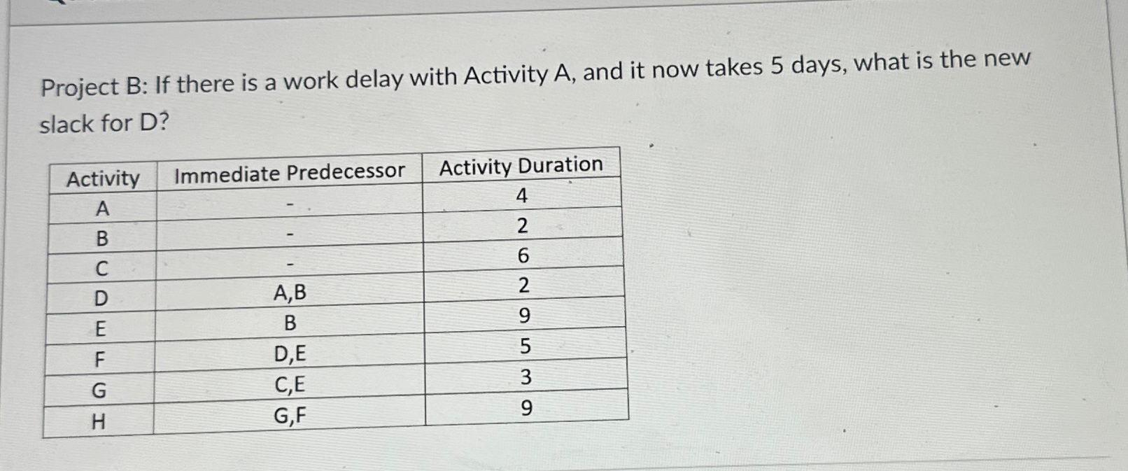  Project B: If there is a work delay with Activity A,