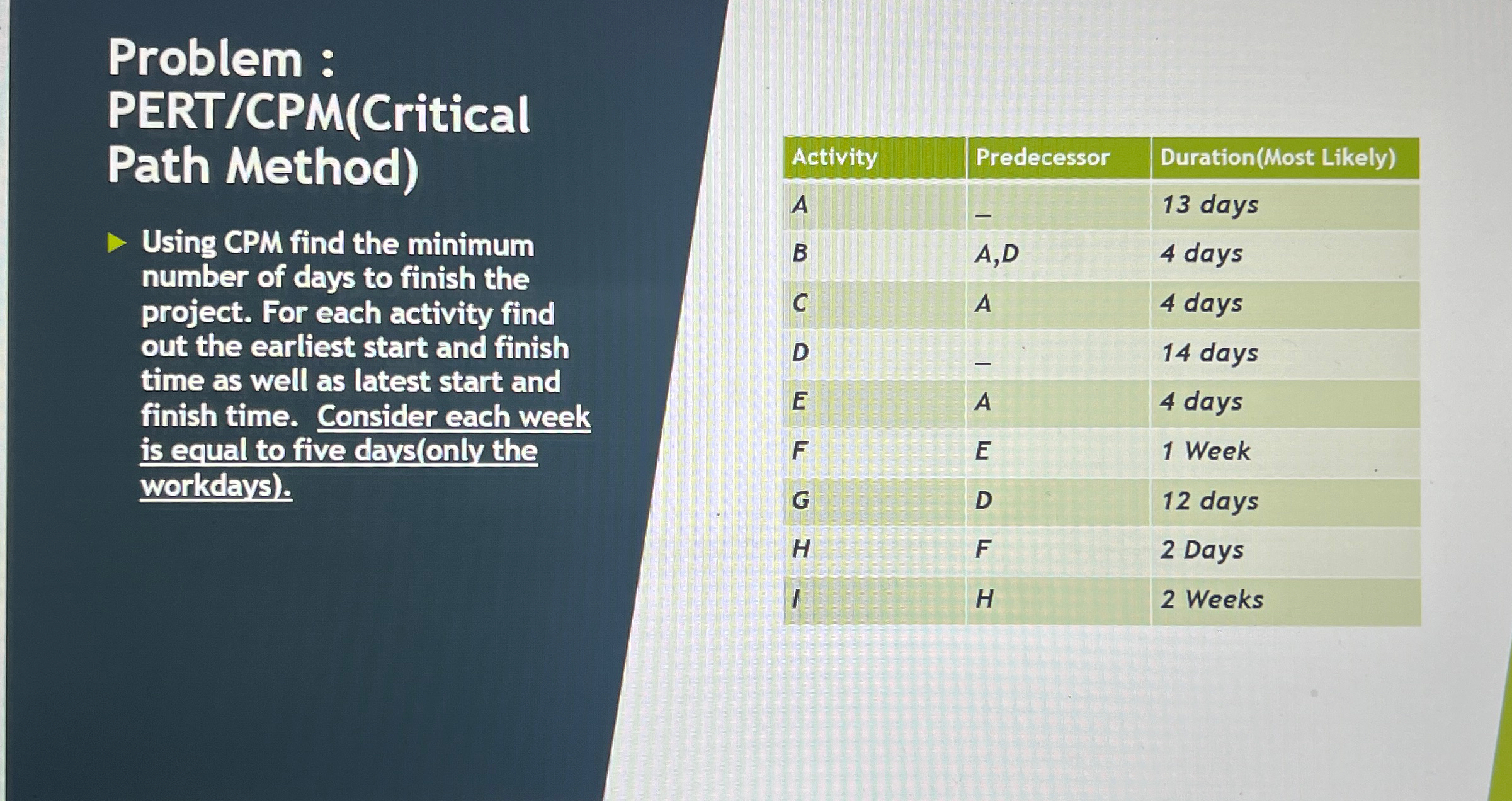  Problem : PERT/CPM(Critical Path Method) Using CPM find the minimum number
