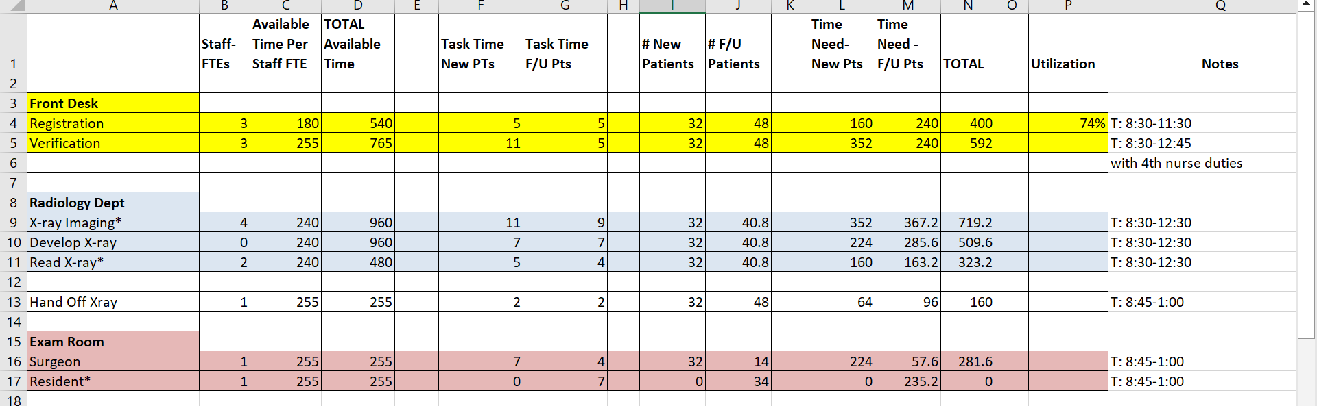  2. What is the staff utilization at each step of this