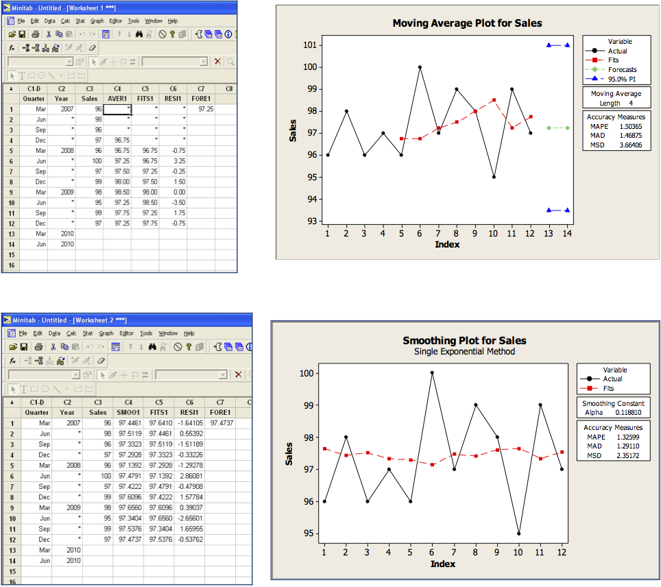  \table[[13,Mar,2010,,,],[14,Jun,2010,,,],[15,,,,,],[16,,,,,]] Based on the information presented in the tables and charts