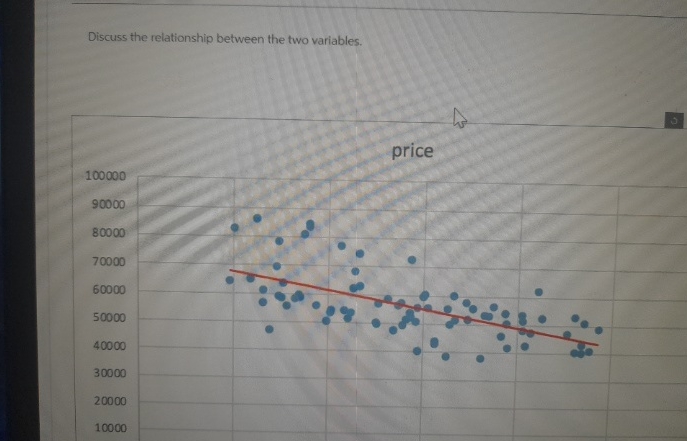  Discuss the relationship between the two variables. price 