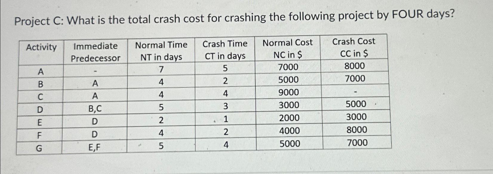  Project C : What is the total crash cost for crashing
