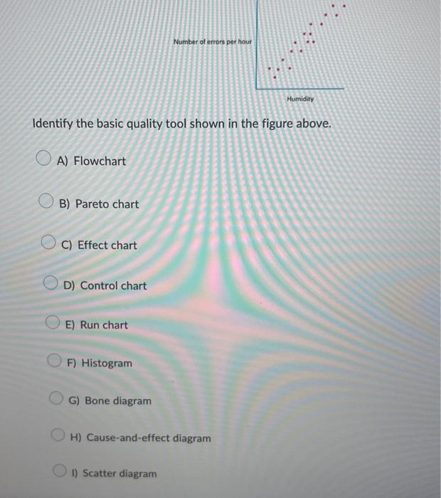  Identify the basic quality tool shown in the figure above. A)