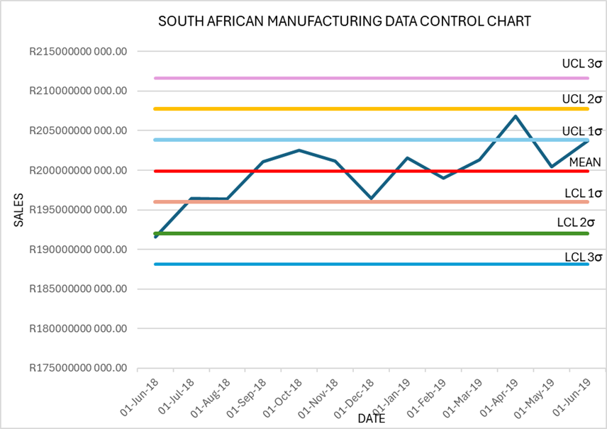  SOUTH AFRICAN MANUFACTURING DATA CONTROL CHART: Comment on the control chart