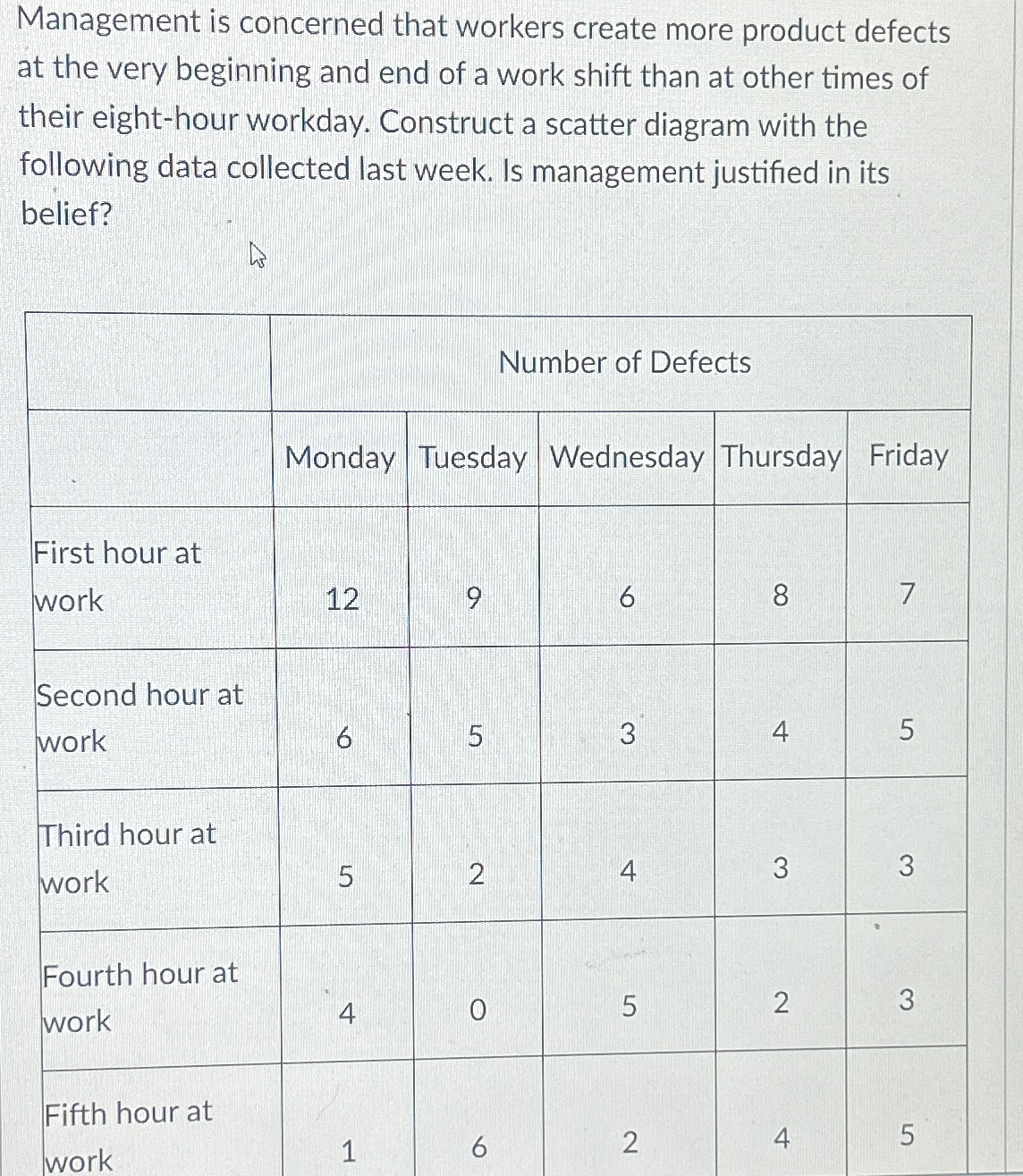  Management is concerned that workers create more product defects at the