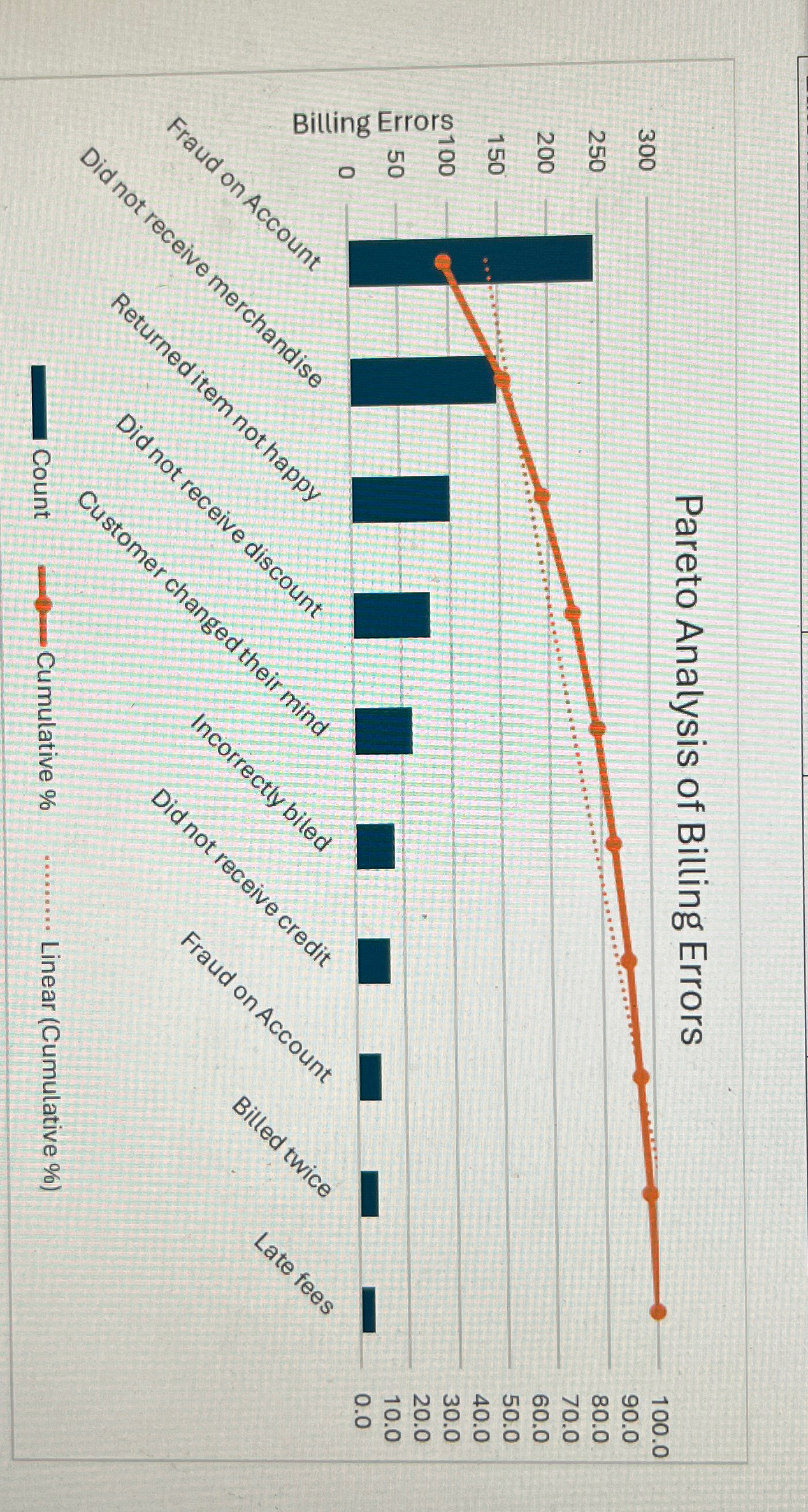  Based on the below pareto what areas should be improved 