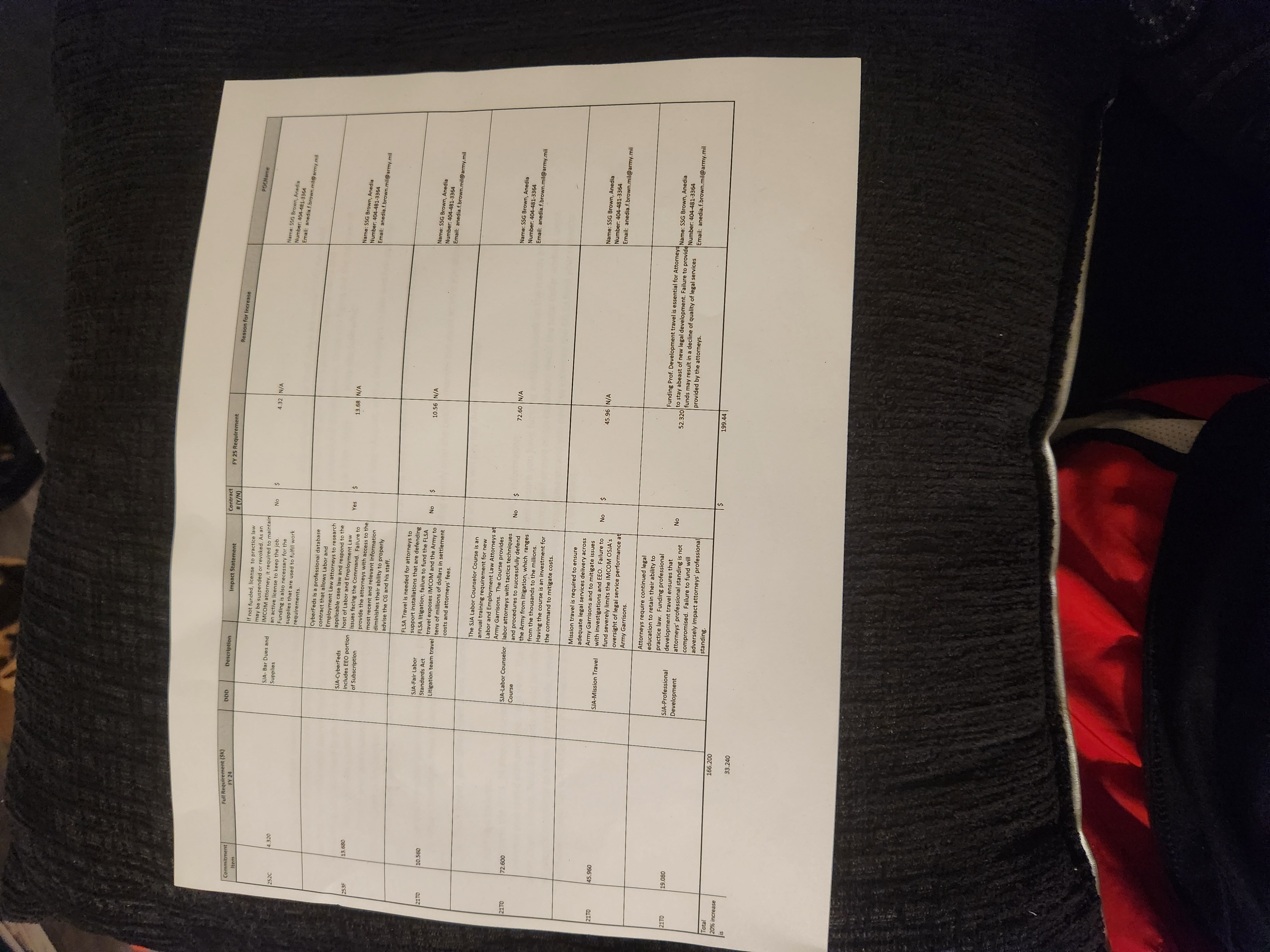  Commitment Full Requirement (SK] Contract FY 24 DDD Description Impact Statement