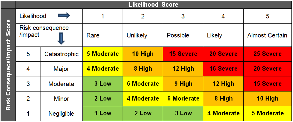 n: Likelihood -> Likelihood Score 2 Risk consequence fimpact 1 Catastrophic Major