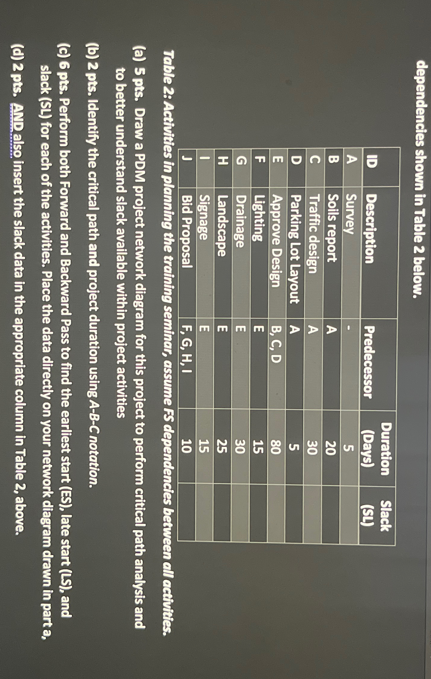  dependencies shown in Table 2 below. \table[[ID,Description,Predecessor,\table[[Duration],[(Days)]],\table[[Slack],[(SL)]]],[A,Survey,-,5,],[B,Soils report,A,20,],[C,Traffic design,A,30,],[D,Parking Lot Layout,A,5,],[E,Approve
