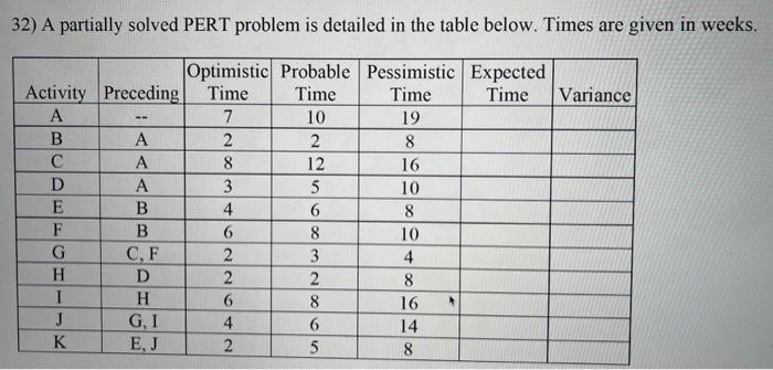  32) A partially solved PERT problem is detailed in the table