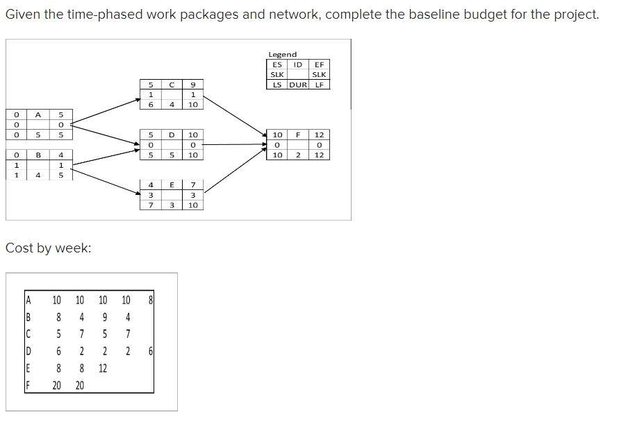 Given the time-phased work packages and network, complete the baseline budget for