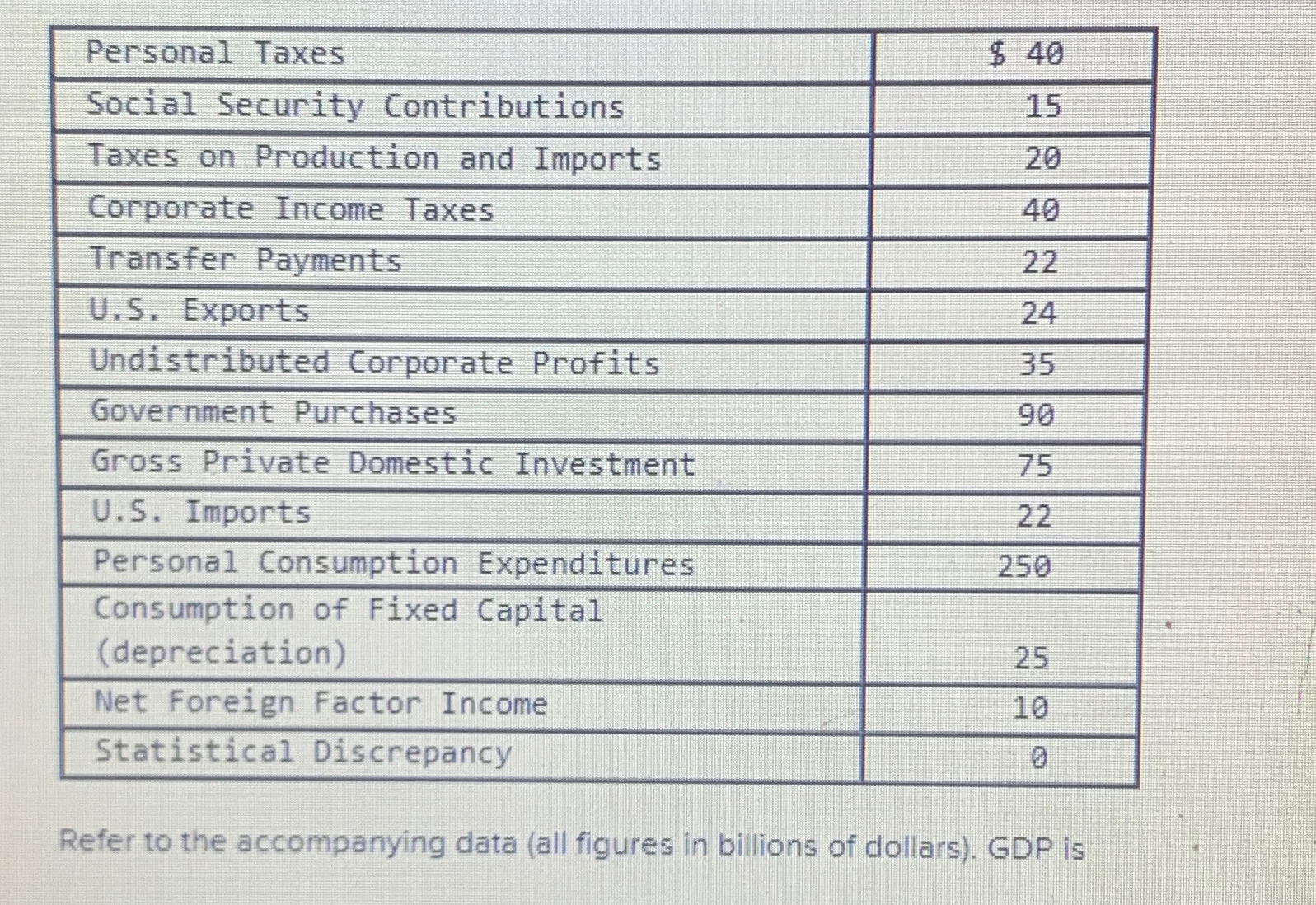 \table[[Personal Taxes,$40 