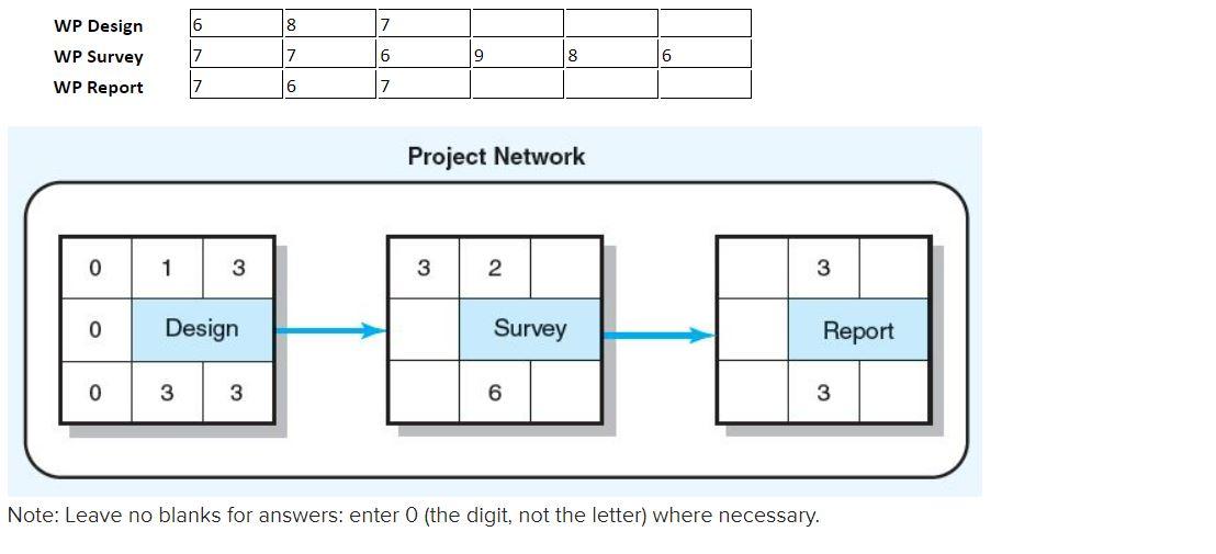 Given the time-phased work packages and network, complete the baseline budget for