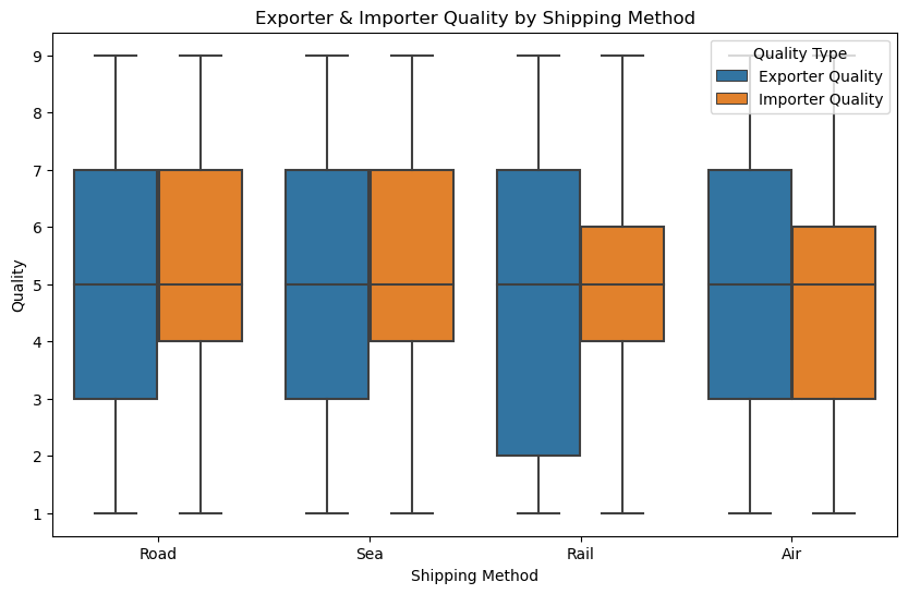  Discuss the insight of this box plot. the box plot is