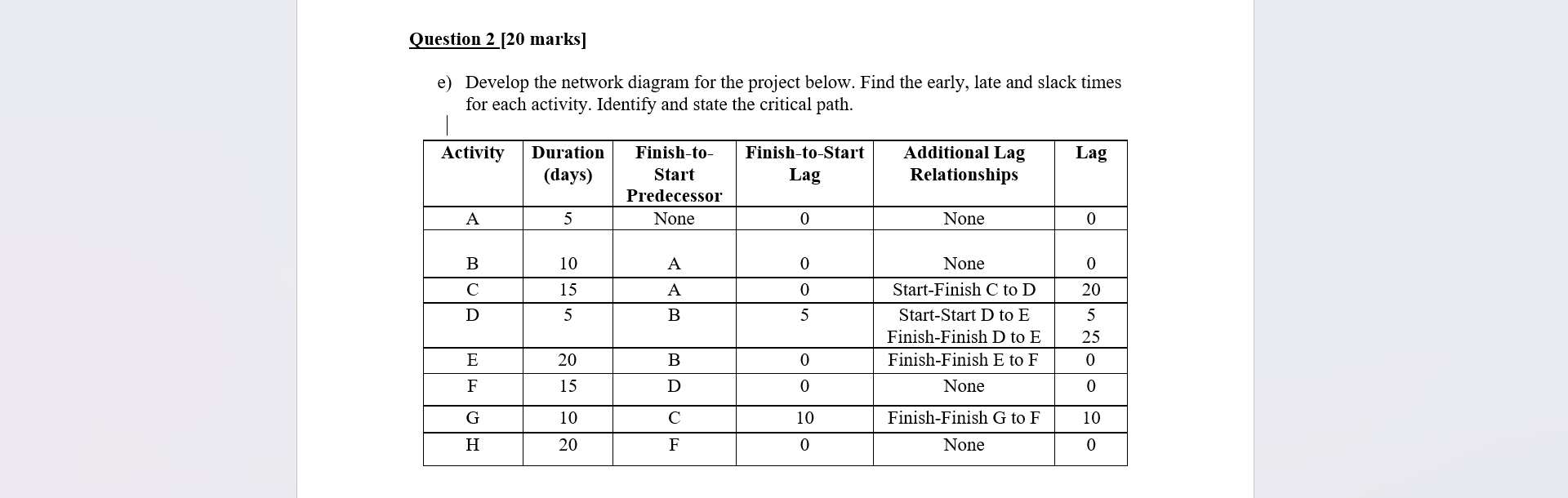 e) Develop the network diagram for the project below. Find the