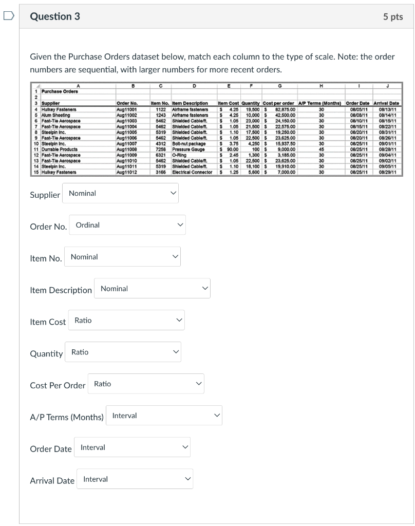 Given the Purchase Orders dataset below, match each column to the