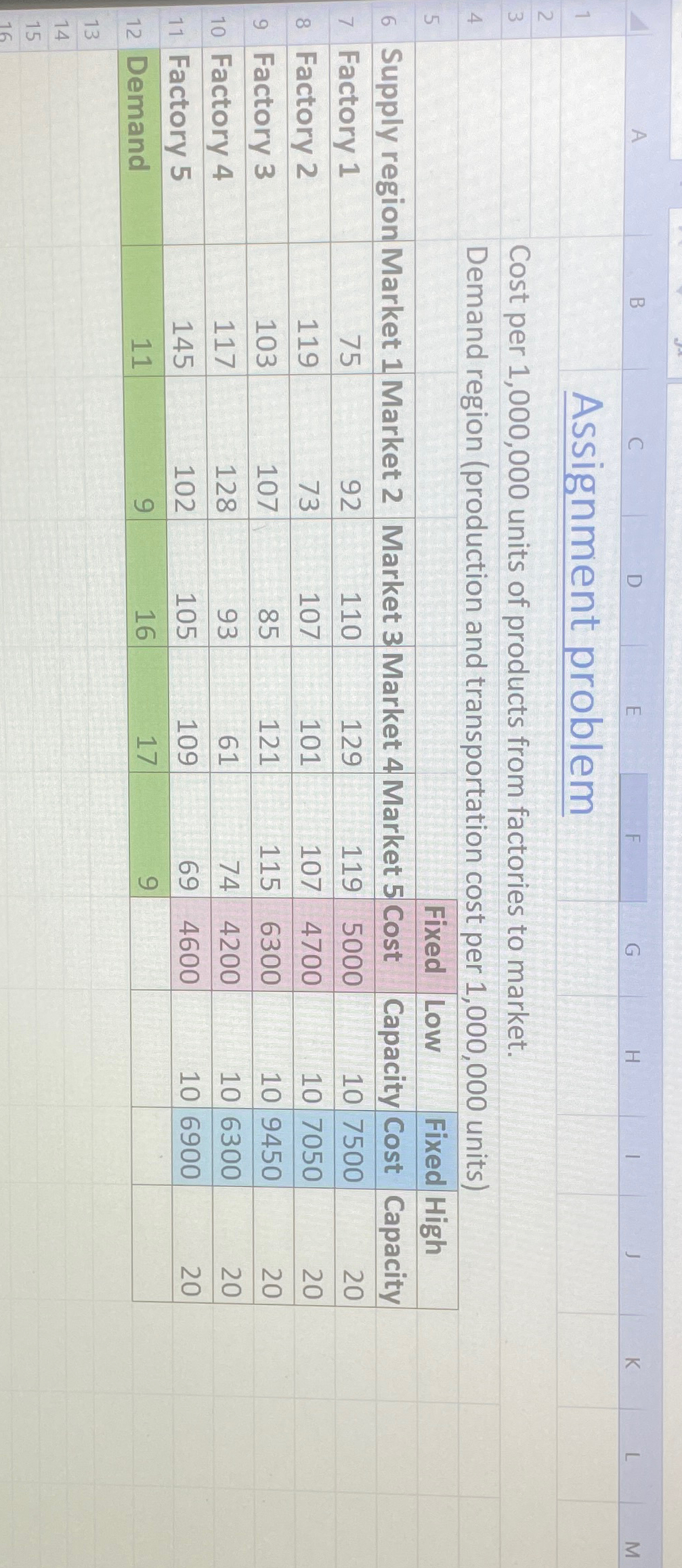  Assignment problem Cost per 1,000,000 units of products from factories to