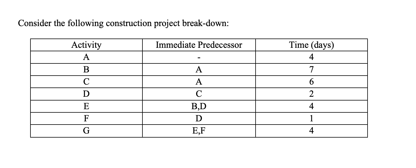 1. How much slack does activity F have? 2. Use image above