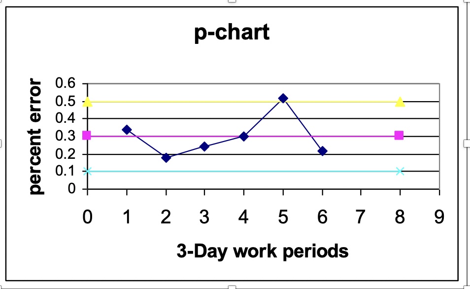 Problem 1. P chart problem: The dean assistant collected 50 student files