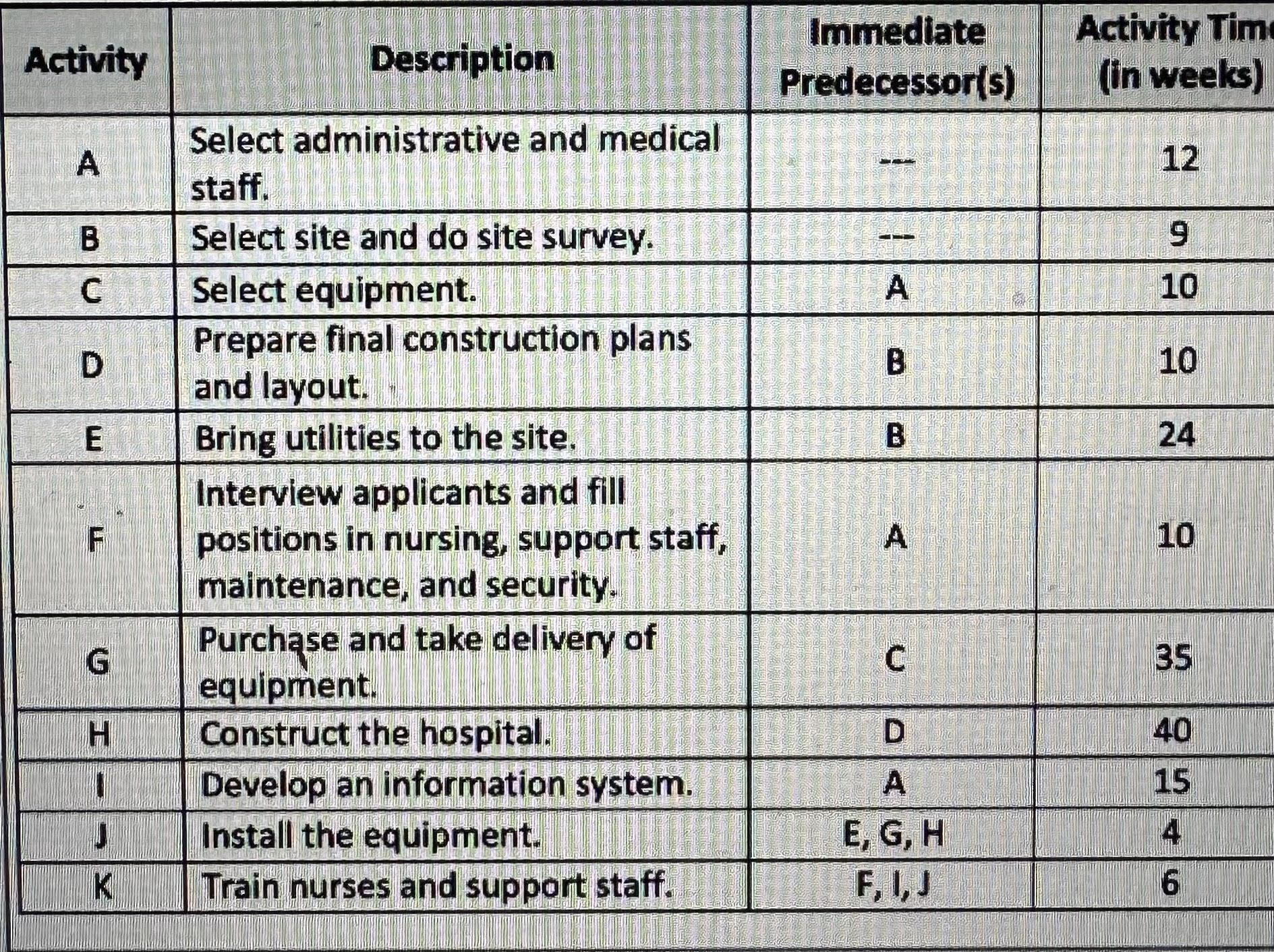  The table below details the steps required to build and begin