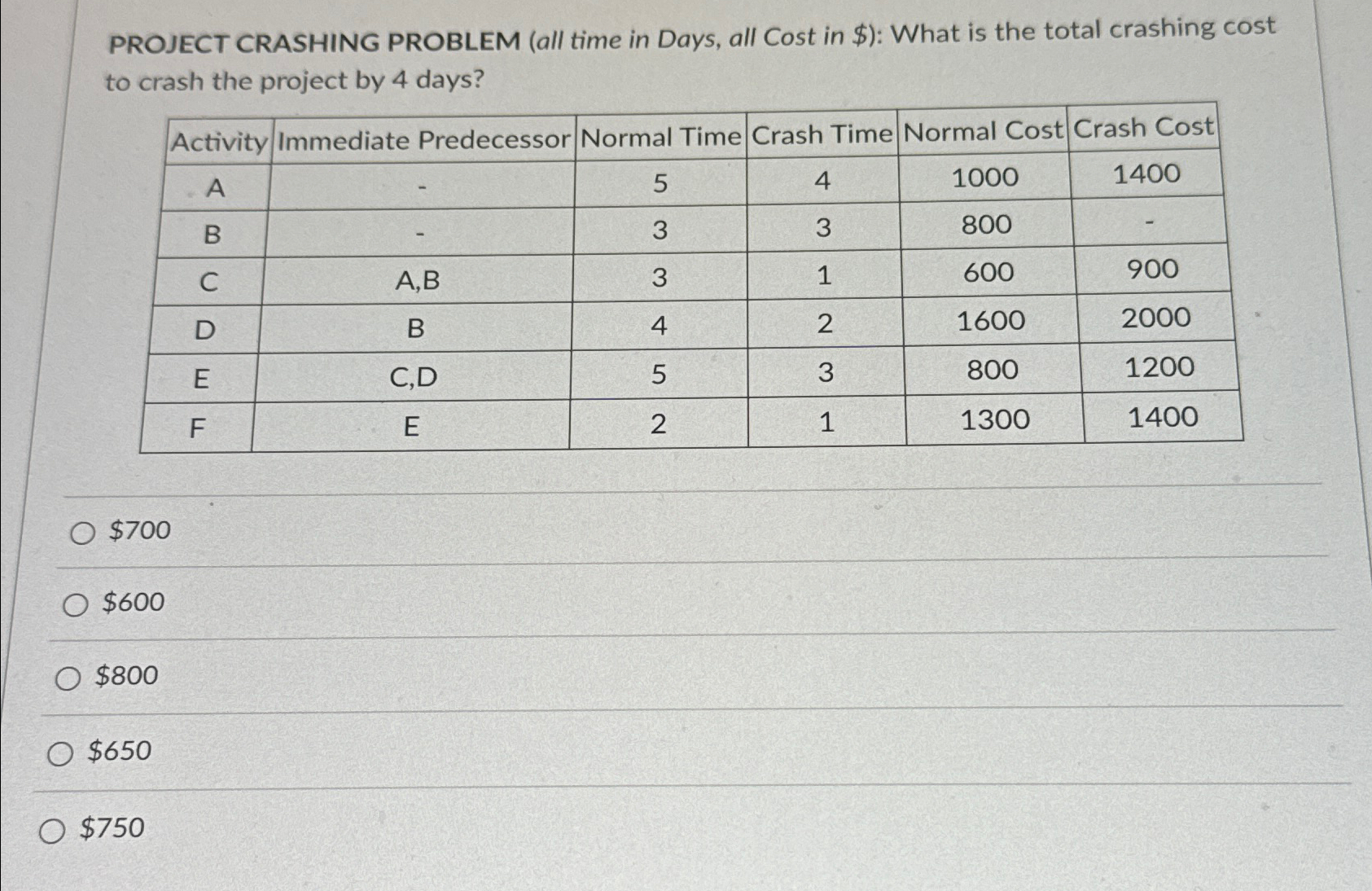  PROJECT CRASHING PROBLEM (all time in Days, all Cost in $):
