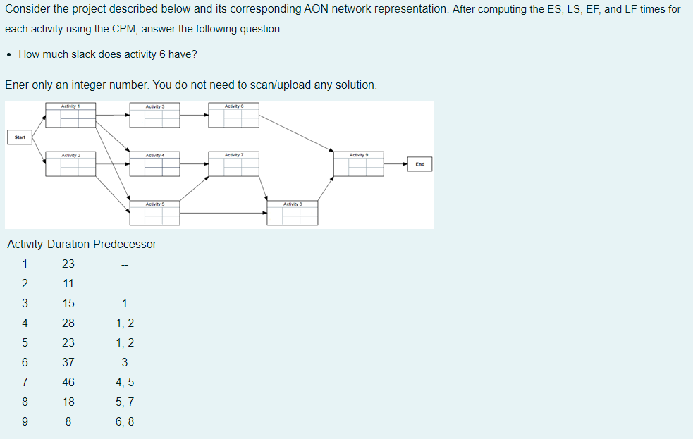 Consider the project described below and its corresponding AON network representation.