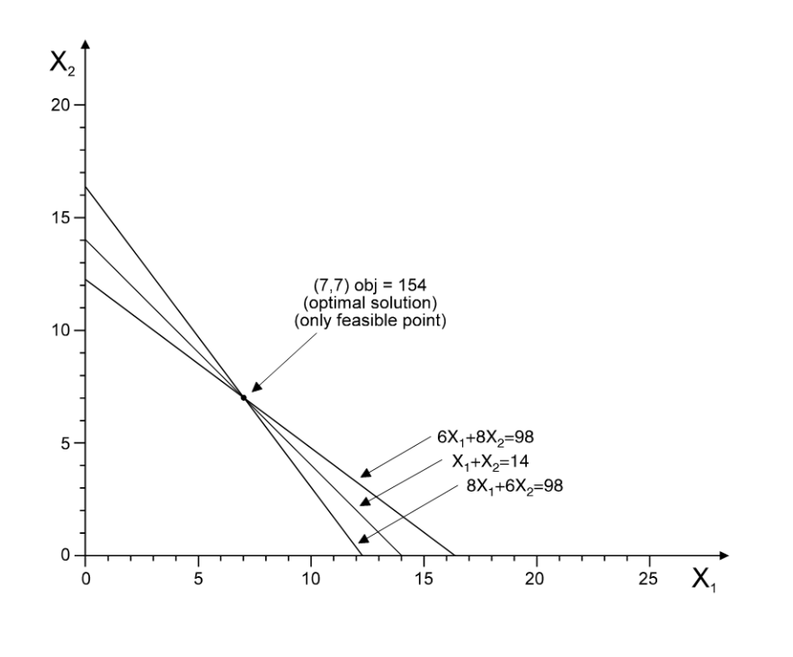  Solve the following LP problem graphically by enumerating the corner points.