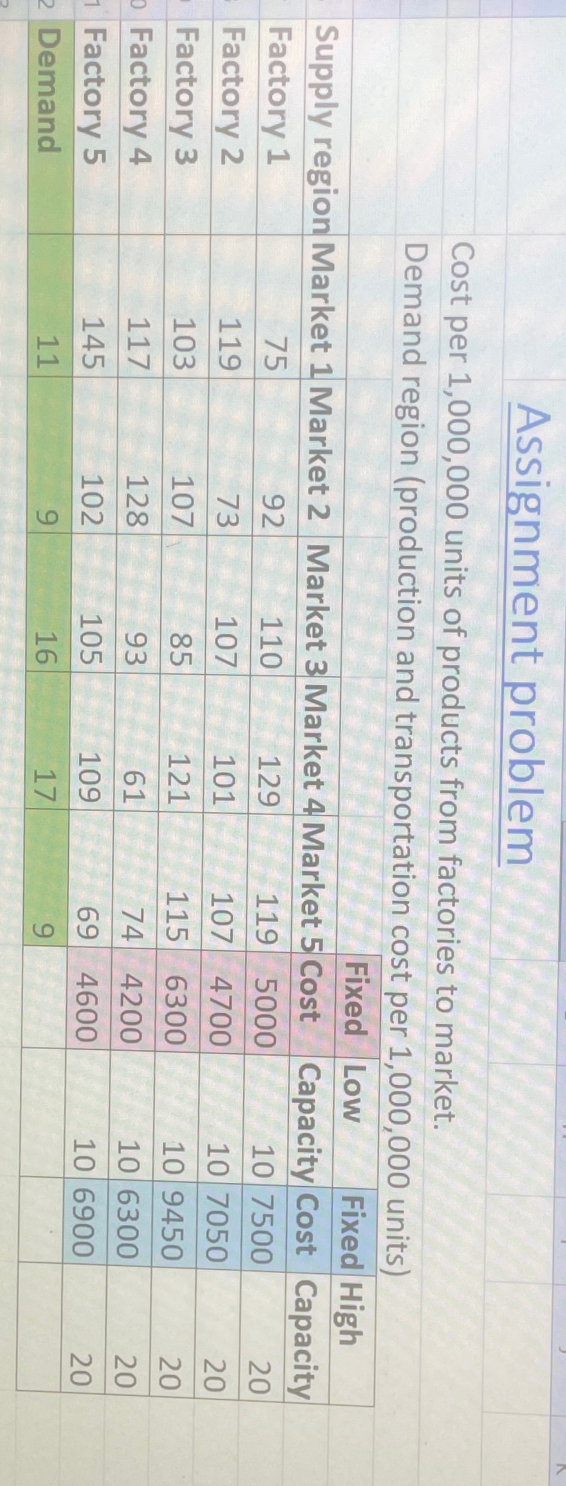  Assignment problem Cost per 1,000,000 units of products from factories to