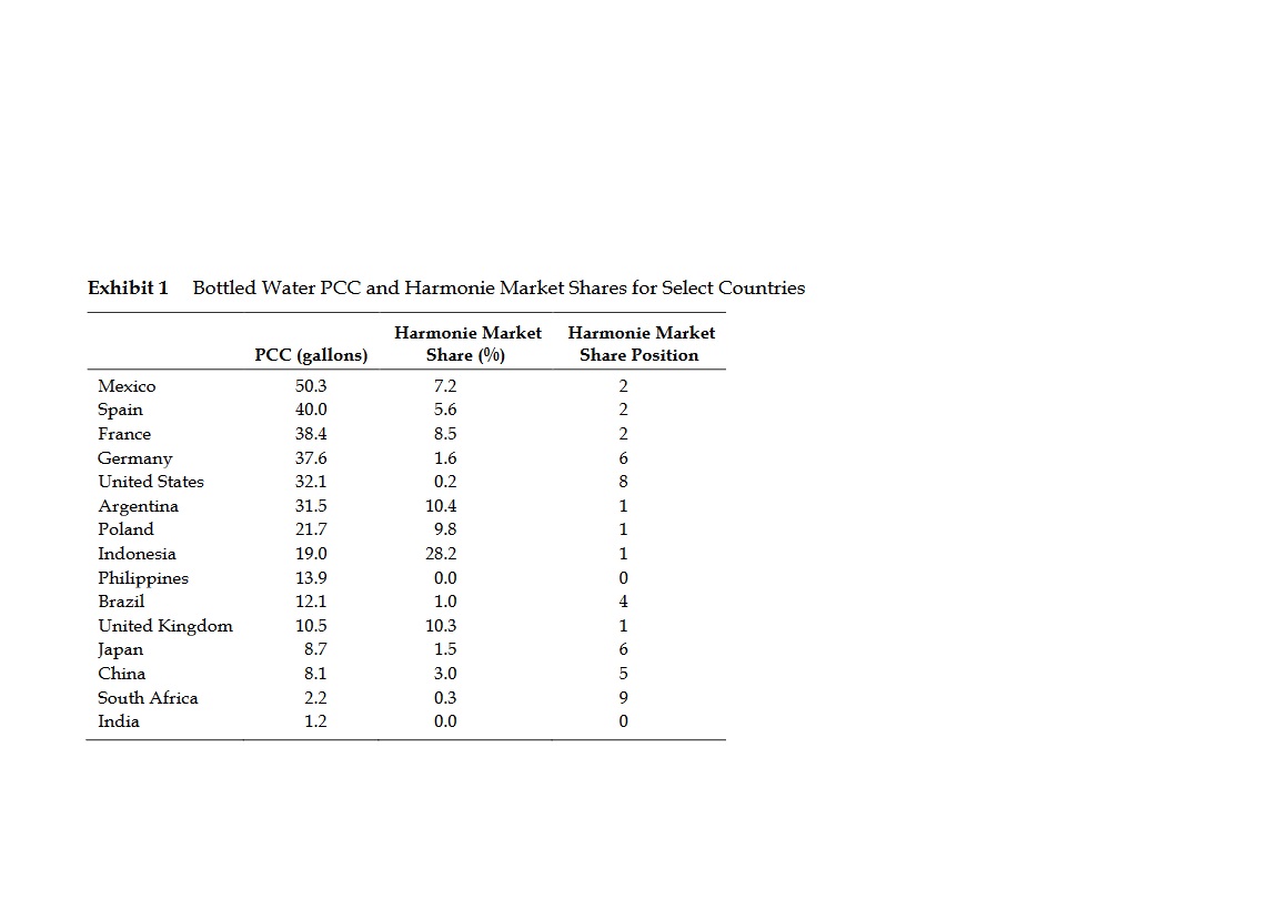 2016, Antoine Comeau, Marketing Director of Harmonie Water, was reviewing market research