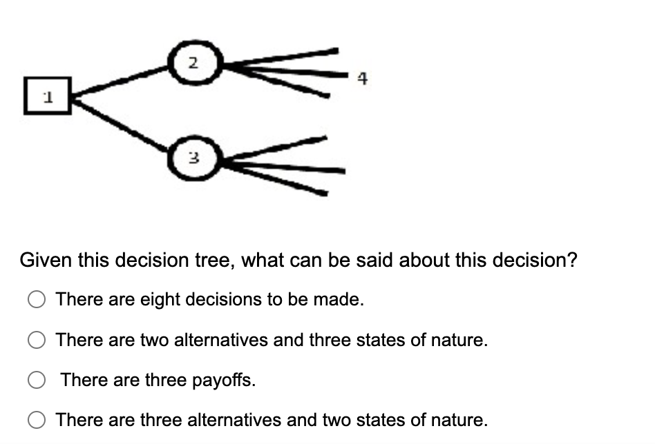  Given this decision tree, what can be said about this decision?