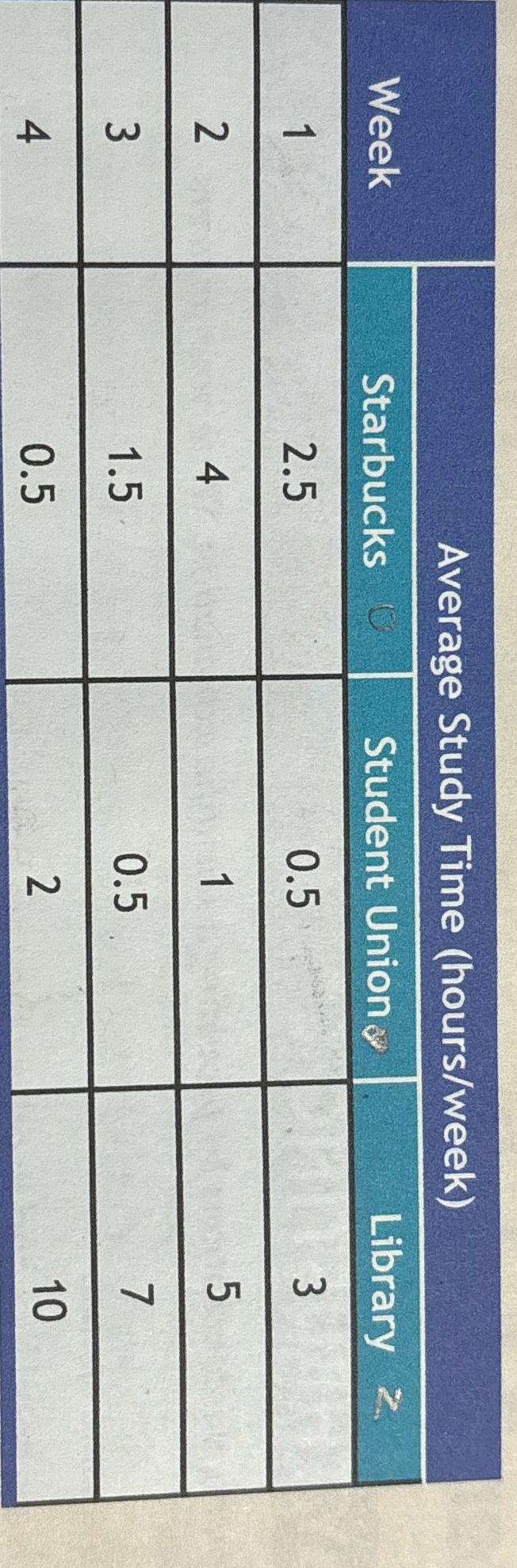  \table[[Week,Average Study Time (hours/week)],[Starbucks,Student Union,Library z],[1,2.5,0.5,3],[2,4,1,5],[3,1.5,0.5,7],[4,0.5,2,10]] 
